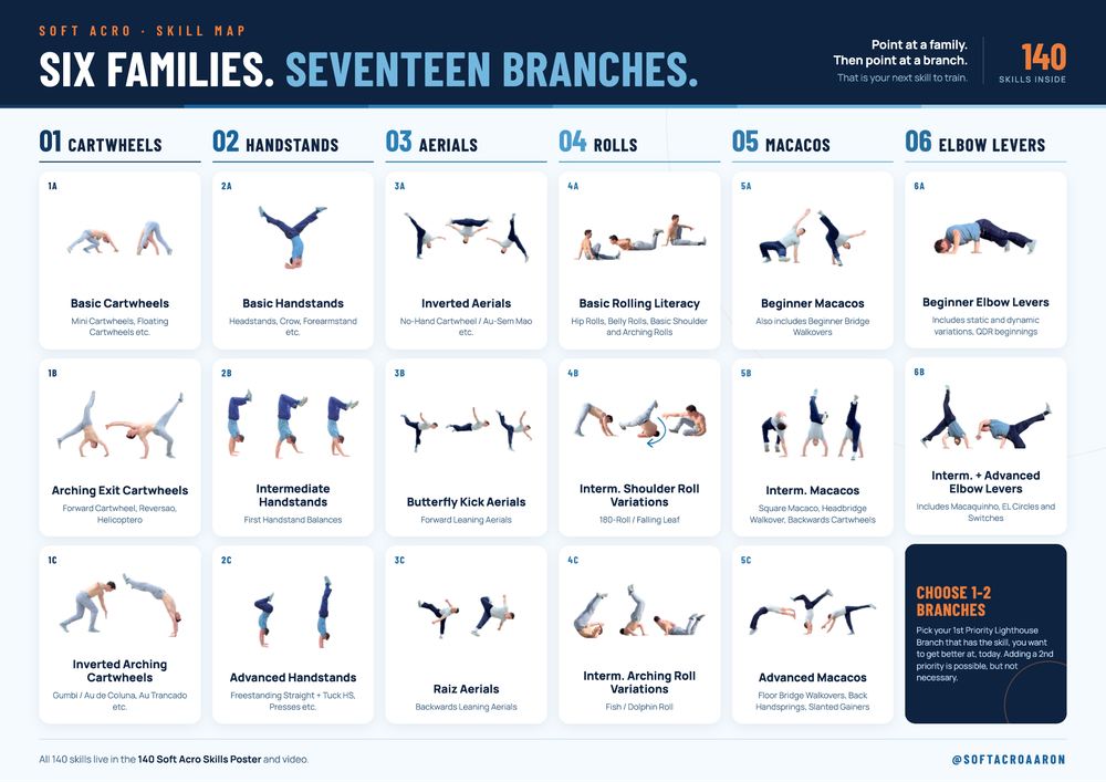 Soft Acro Skill Map: six families, seventeen branches, 140 skills